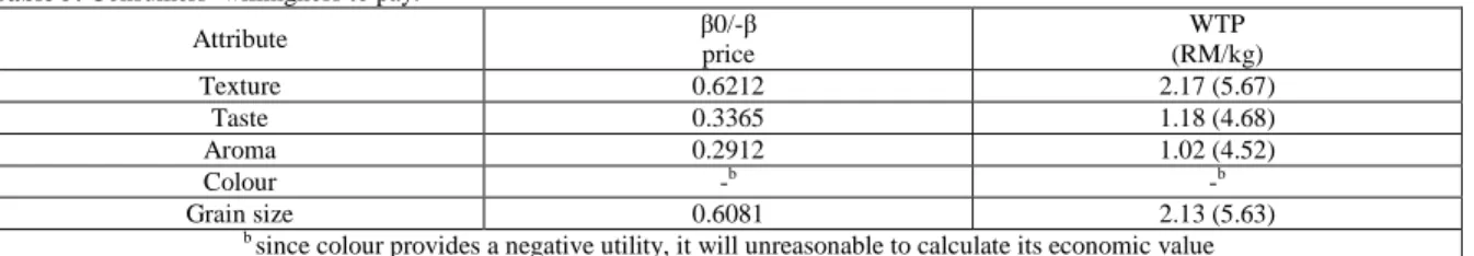 Table 5: Consumers’ willingness to pay.  Attribute  β0/-β  price  WTP  (RM/kg)  Texture  0.6212  2.17 (5.67)  Taste  0.3365  1.18 (4.68)  Aroma  0.2912  1.02 (4.52)  Colour  - b  - b  Grain size  0.6081  2.13 (5.63) 