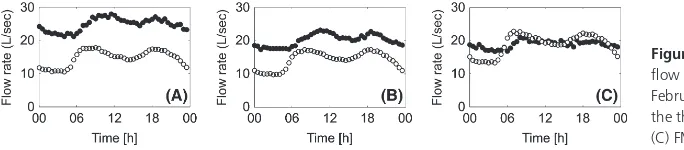 Figure 6. Average hydraulic daily dry weather 