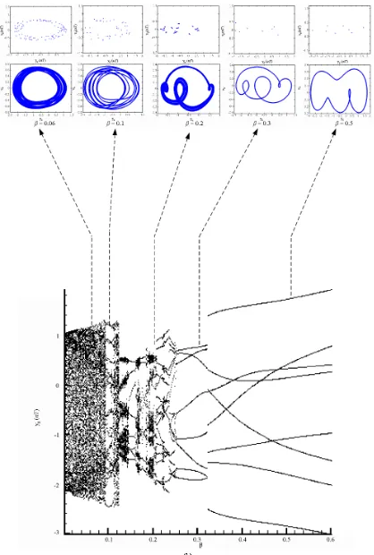 Figure 8. Bifurcation diagrams of gear-bearing system using dimensionless unbalance parameter, βter., as bifurcation parame- 