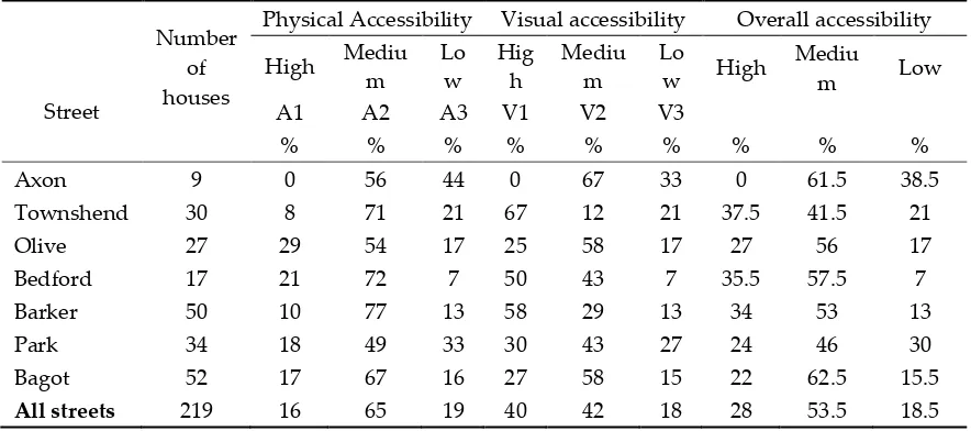 Table 4. Accessibility patterns in the analysed Subiaco neighbourhood