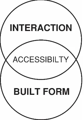 Figure 1. Relationship between built form and social interaction 