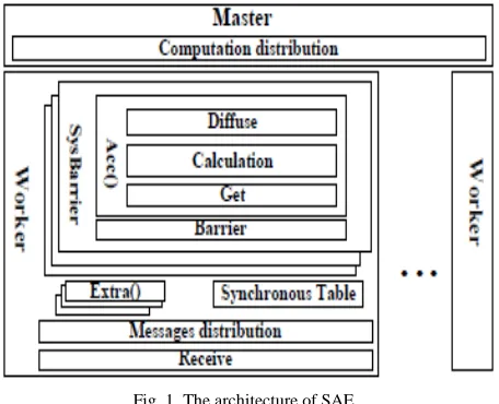 Fig. 1. The architecture of SAE.  