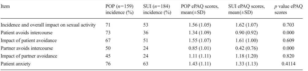Table 2Incidence of bladder-specific and prolapse-specific symptomsthat influence sexual function