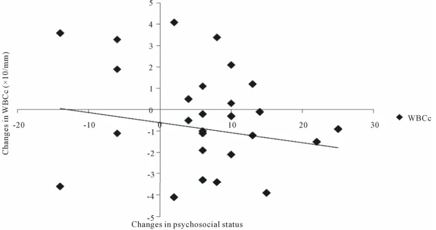Figure 3. Correlation between training changes in VO2max, WBCc and psychosocial status (N = 112)
