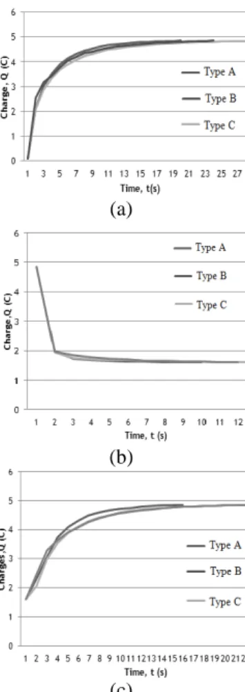 Fig.  5:  Graph  of  Charge,  Q  versus  Time,  t  for  3  Types  of  EDLC  (a)  Initial  Charging  Phase  (b)  Discharging 