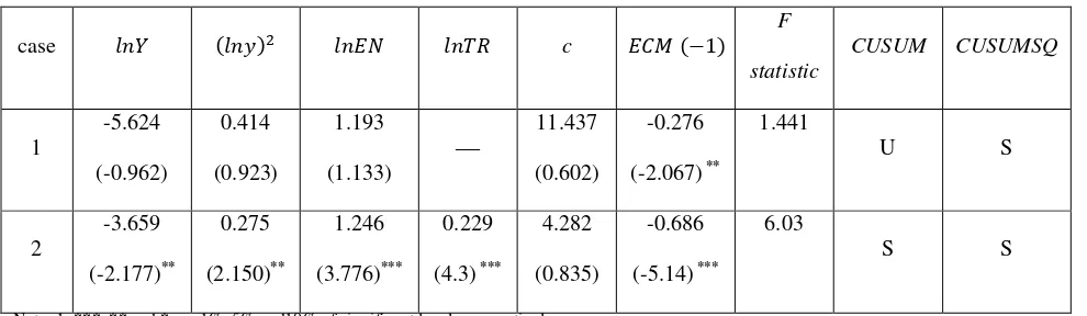 Table 3: estimation results using ARDL approach.