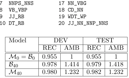 Figure 1: Recall and ambiguity rate of the suc-cessive models on development corpus