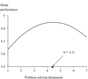 Figure 1. Effect of Dissension on Entry Mode Performance 