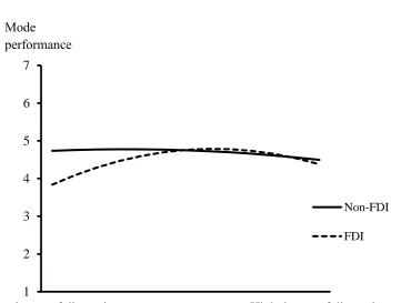 Figure 2. Moderating Effect of FDI vs. Non-FDI decision 