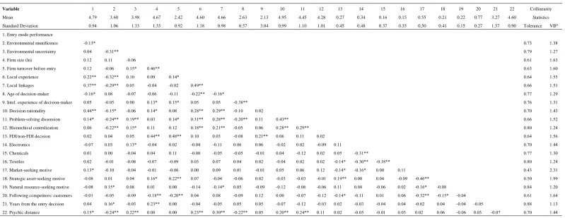 Table 1. Descriptive statistics, correlations and collinearity statistics 