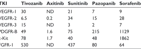 Table 1 Receptor tyrosine kinase inhibitory activity at 50% of US Food and Drug Administration-approved TKIs in cell-free kinase assay (IC50)