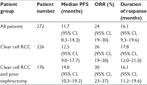 Table 2 Overall radiologic response to tivozanib among patient subgroups