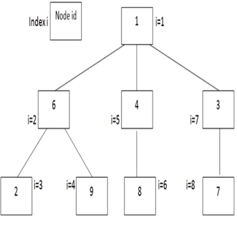 Fig. 2(a) Multicast Tree T2  
