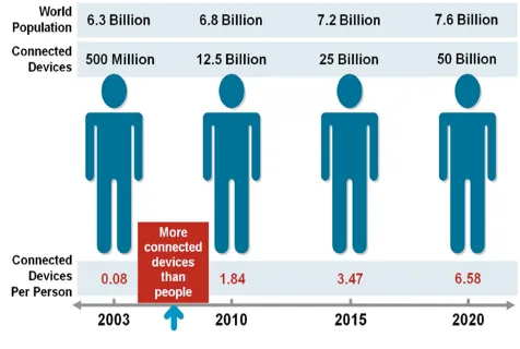 Figure 2. The expansion of the Internet of Things 