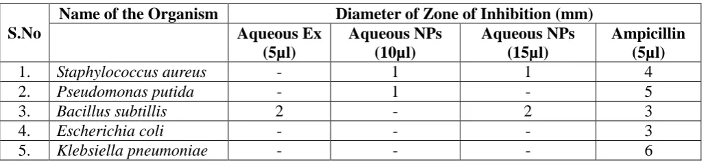 Table 3a: Antibacterial Activity of both aqueous NPs against the reference drug 