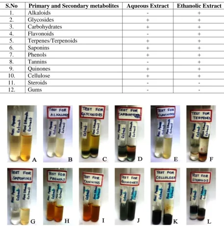 Table 1: Results of phytochemical screening of aqueous and ethanolic extracts of 