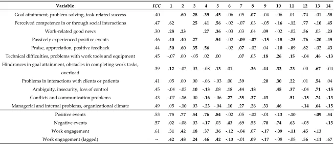 Table 1. Correlations Among Study Variables at the Intraindividual Level 