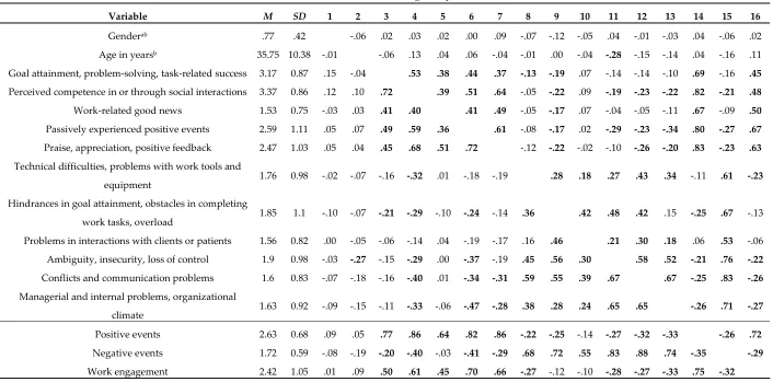 Table 2. Means, Standard Deviations, and Correlations Among Study Variables at the Interindividual Level 