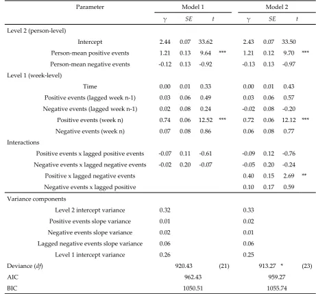 Table 3. Results from Multilevel Analysis Predicting Work Engagement 