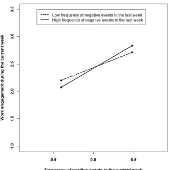 Figure 2. Interaction of current positive and lagged negative events at the week-level 