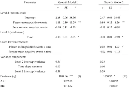Table 4. Growth Curve Modeling Analysis Predicting Trajectories of Work Engagement Over Time 