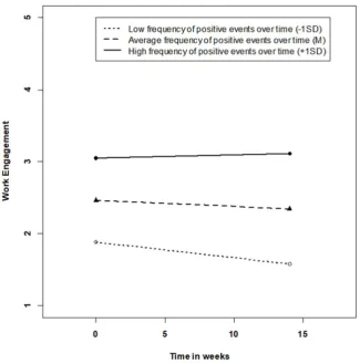 Figure 3. Trajectories of work engagement over 15 weeks dependent upon accumulation of positive 