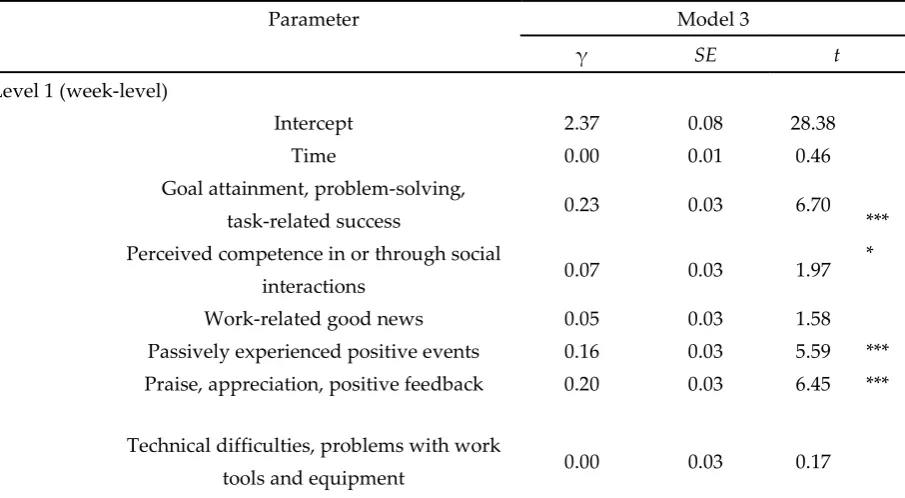 Table 5. Results from Multilevel Analysis Predicting Work Engagement by Specific Positive and Negative Events Within the Same Week 
