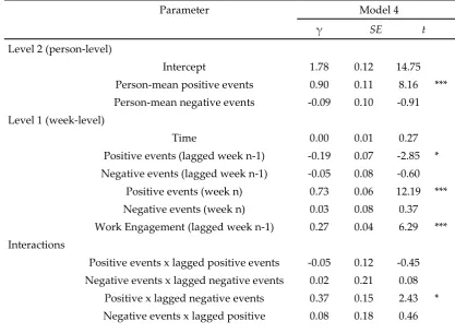 Table 6. Results from Multilevel Analysis Predicting Work Engagement in Week n 
