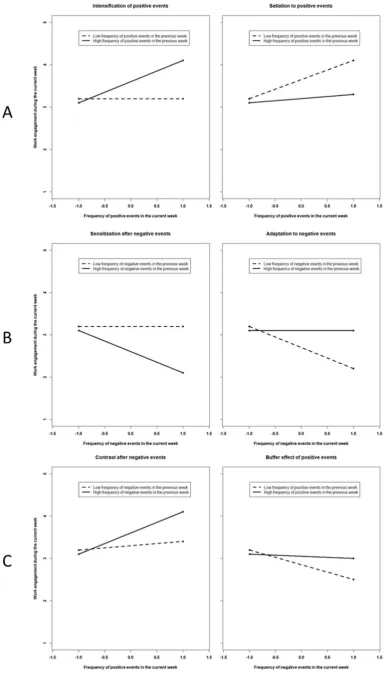 Figure 1. Prototypical ways of how work events may interact to predict work engagement 