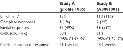 Table 1 Efficacy data for approval by the US Food and Drug Administration24–26