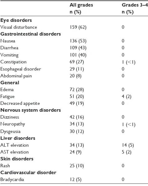 Table 2 Common adverse events reported in studies A and B