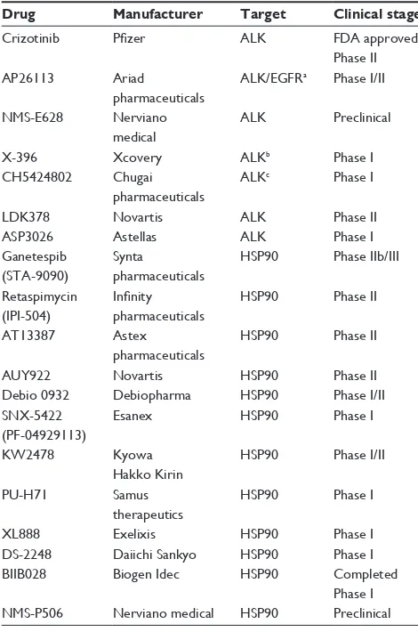 Table 5 ALK-targeted therapies in development