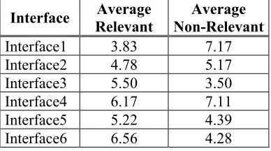 Figure 4: Average Recall according to time 