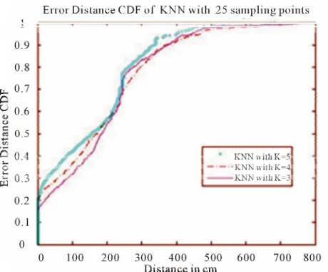 Figure 16. 25 sampling points with different K values. 