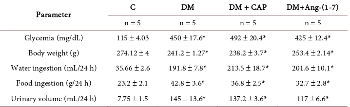 Table 1. Comparison of glycemia, body weight, water and food ingestion, and urinary volume in 4 groups of rats: control (C), untreated diabetes mellitus (DM), diabetes mellitus treated with captopril (DM+CAP), and diabetes mellitus treated with angiotensin