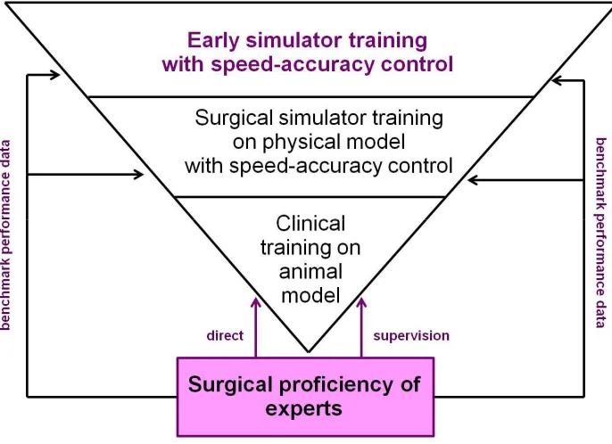Figure 8. Speed-accuracy control on novice strategies in early training systems based on experts' benchmark performance data allows selecting for critical aspects of surgical skill that will transfer to further training on physical models in increasingly r