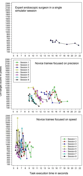 Figure 1. The individual trade-off functions between task execution time (in seconds) and precision, expressed in terms of the cumulated number of off-target pixels for a given session with ten repeated 