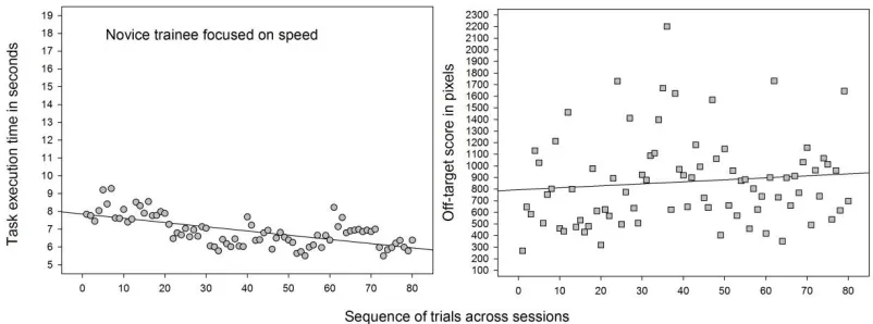 Figure 3. The evolution of task execution times (left) and precision (right) of the expert surgeon from a single simulator session showing a short-term training effect on task execution times and a close to perfectly stable performance level for precision