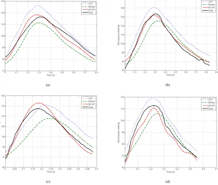 Fig. 7: The estimated blood pressure waveforms of the central aorta. Here, we randomly selected 4 subjects, and they are(a) subject ID 1, (b) subject ID 7, (c) subject 5, (d) subject 9.