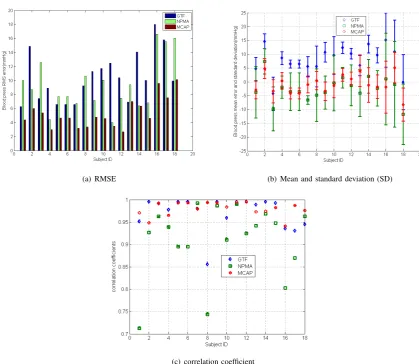 Fig. 8: quantitative analysis results. (a) The RMSE comparison among our method, GTF-CAP and NPMA-CAP methods; (b)Themean error and standard deviation comparison among our method, GTF-CAP and NPMA-CAP methods; (c) the correlationcoefﬁcient values comparison among our method, GTF-CAP and NPMA-CAP methods.