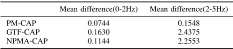 TABLE III: Error Analysis of Transfer Function