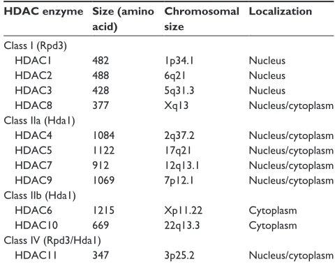 Table 1 Classification of the eleven metal-dependent histone deacetylase (HDAC) enzymes