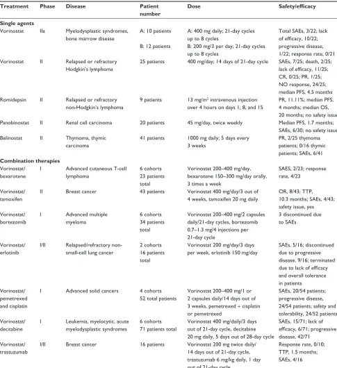 Table 4 Partial list of current clinical trials involving histone deacetylase inhibitors as single and combination therapies