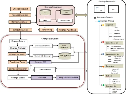 Fig 1. Semantic Change Management Framework. 