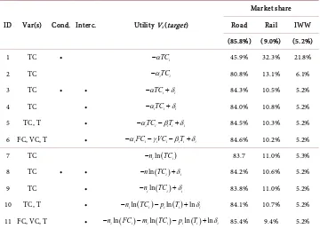 Table 3. Iterative models and estimated market shares. 