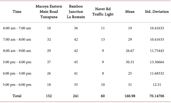 Table 3. Red light running based on timing of the day. 