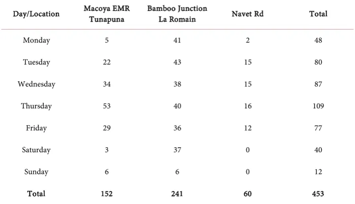 Table 4. Red light running on a day to day basis at the various locations. 