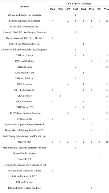Table 1. No. of fatalities by intersection during 2005-2011. 