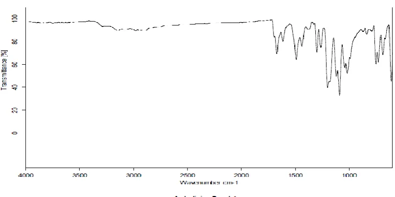 Table 7: Characteristic peaks of pure drug and optimized batch 