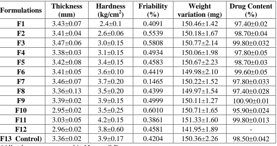 Table 9: Data for evaluation of post compression parameters of various powder blends. 